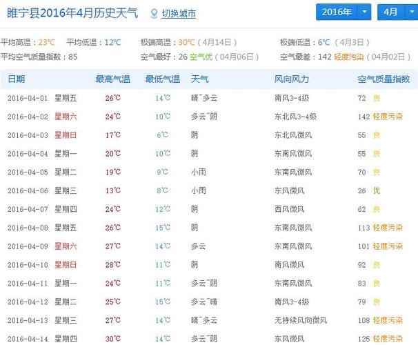 睢寧最新天氣預(yù)報